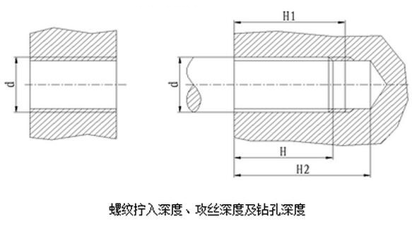 螺紋擰入深度、攻絲深度及鉆孔深度