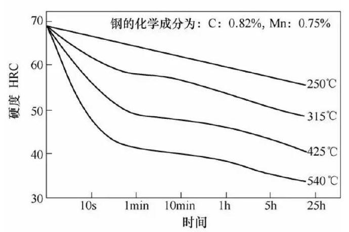 壓鑄模具熱處理時，可適當提高回火問題提升效率