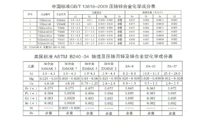 世界各國鋅、鋁合金成分標準