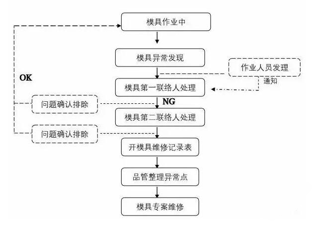 模具異常，鋁合金壓鑄廠該怎么處理