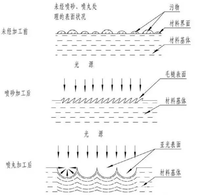 鋅合金壓鑄件噴丸、拋丸、噴砂處理工藝的區(qū)別