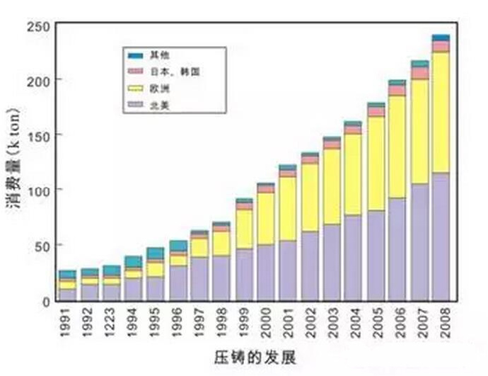 鋁合金壓鑄，鎂合金壓鑄這幾年技術(shù)的發(fā)展