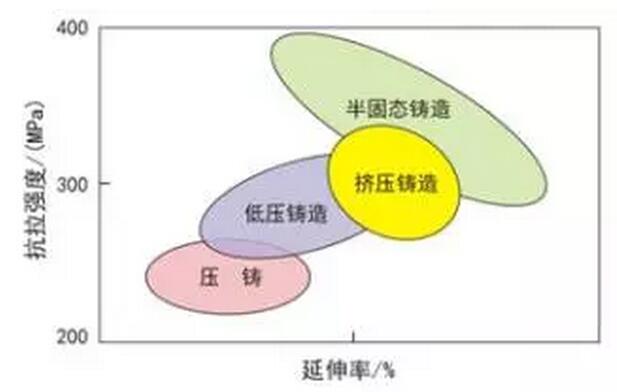 鋁合金壓鑄，鎂合金壓鑄這幾年技術(shù)的發(fā)展