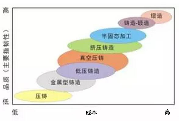 鋁合金壓鑄，鎂合金壓鑄這幾年技術(shù)的發(fā)展