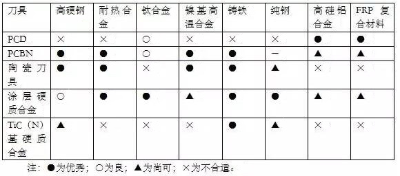 各種高速加工刀具，鋁合金壓鑄的發(fā)展大助力