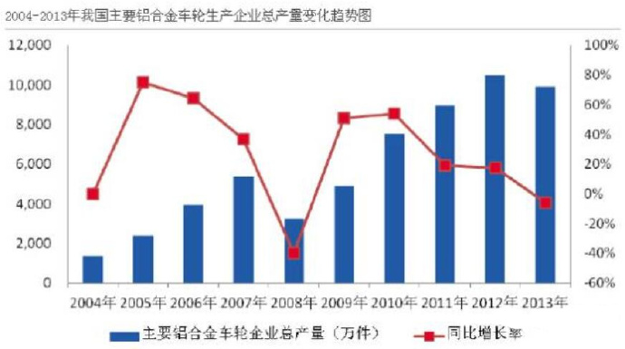 汽車市場保有量持續(xù)上升，壓鑄公司的新方向？