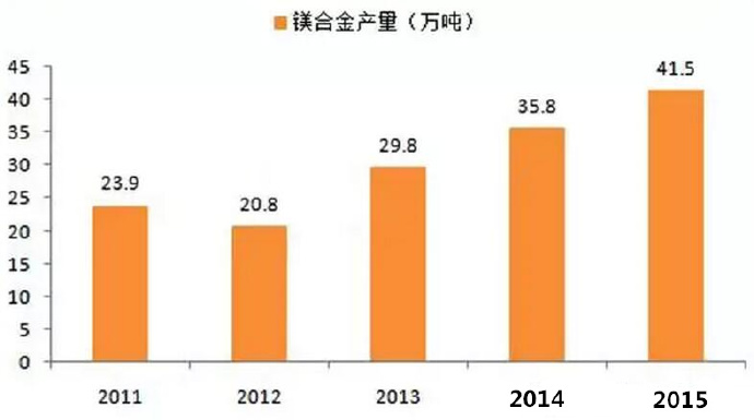  鎂合金壓鑄市場上升很快，壓鑄公司可以考慮深入