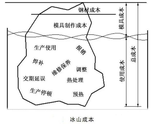 延遲壓鑄模具的使用壽命，可以幫助壓鑄公司節(jié)約成本