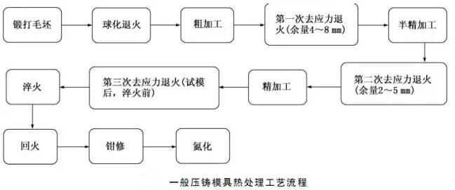 延遲壓鑄模具的使用壽命，可以幫助壓鑄公司節(jié)約成本