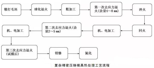 延遲壓鑄模具的使用壽命，可以幫助壓鑄公司節(jié)約成本
